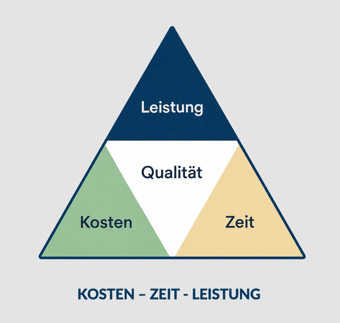 Magisches Dreieck aus Zeit, Kosten und Leistung im Projektmanagement