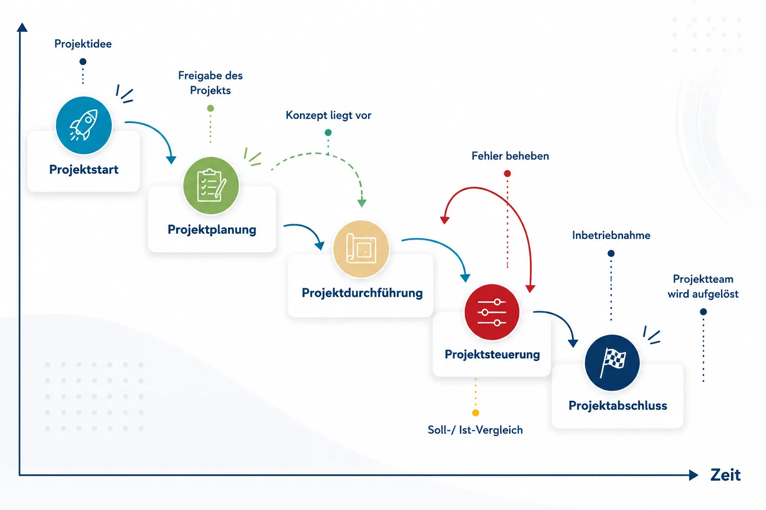 Projektphasen im Projektmanagement